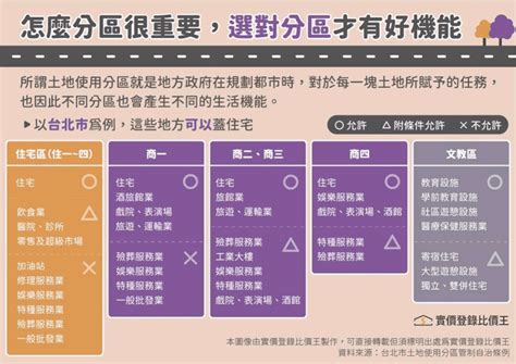 住商混合|土地使用分區：了解不同住宅區、商業區差別，為什麼。